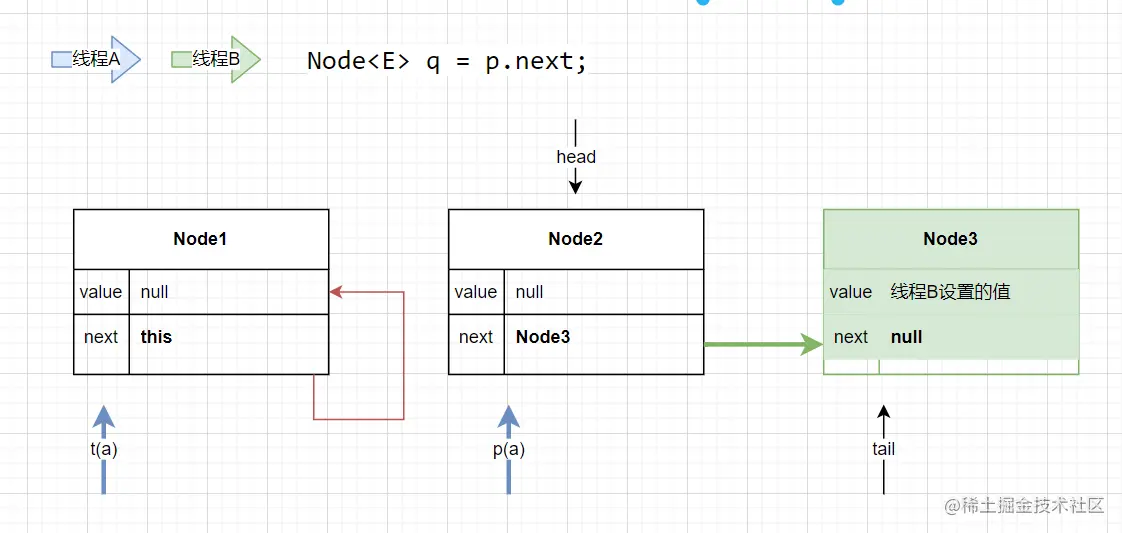 JAVA并发篇之并发队列ConcurrentLinkedQueue