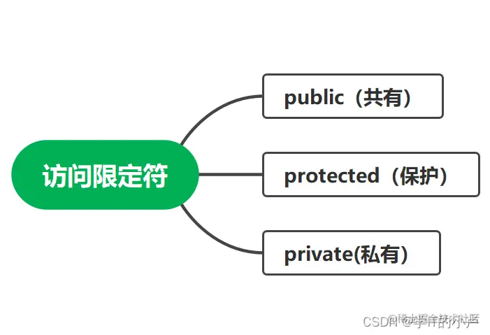 [外链图片转存失败,源站可能有防盗链机制,建议将图片保存下来直接上传(img-FRBL1zTr-1678444628034)(C:\Users\小卢\AppData\Roaming\Typora\typora-user-images\image-20230307153023041.png)]