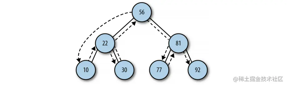 中序遍历的访问路径