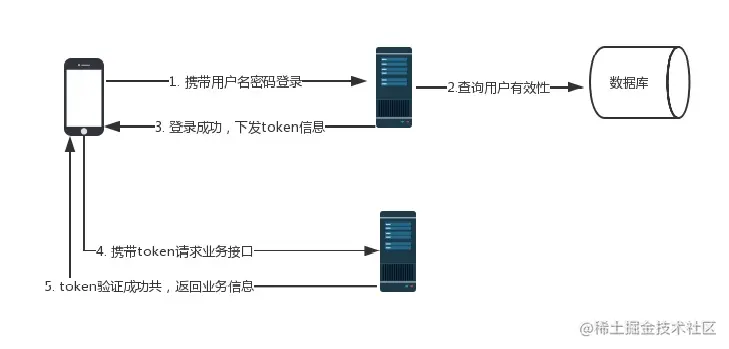 更加优雅的Token认证方式JWT