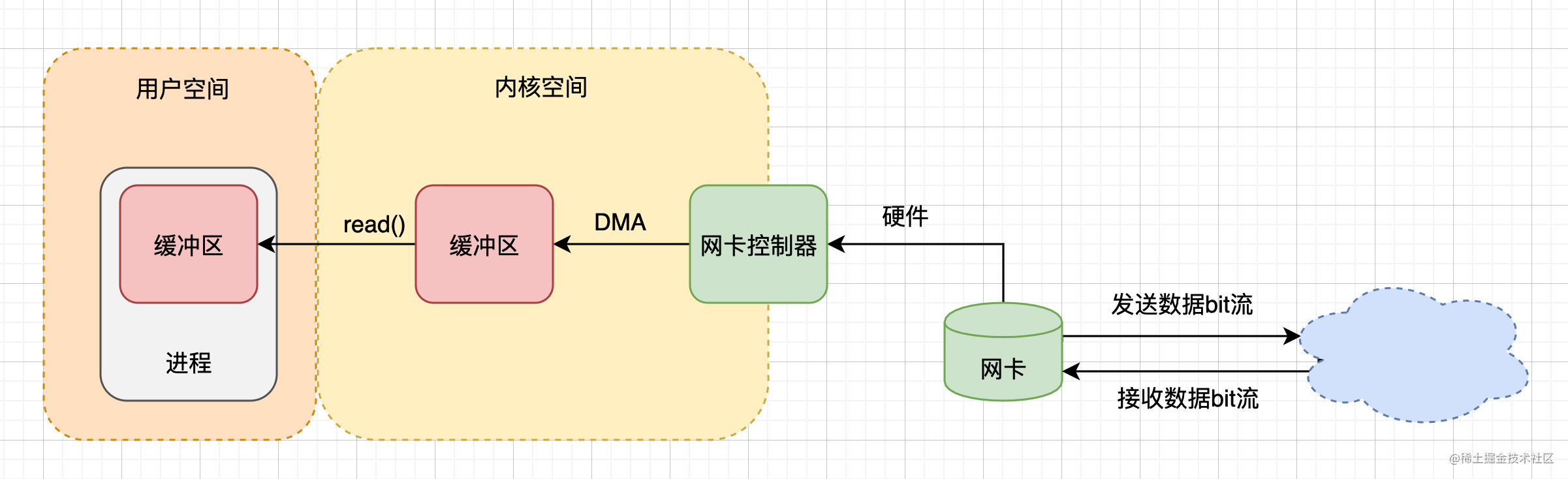 硬核图解网络IO模型！