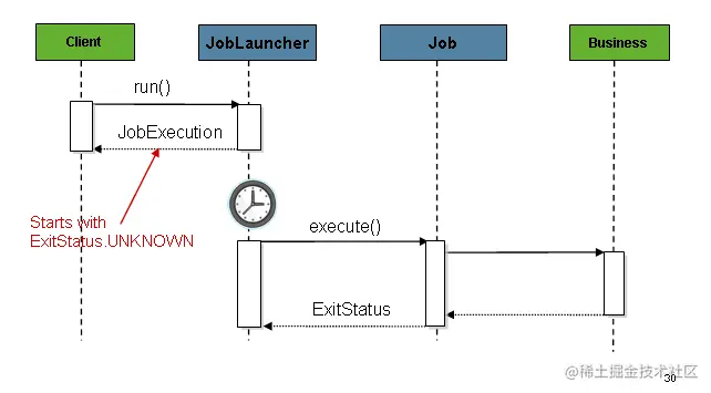 异步作业启动器序列