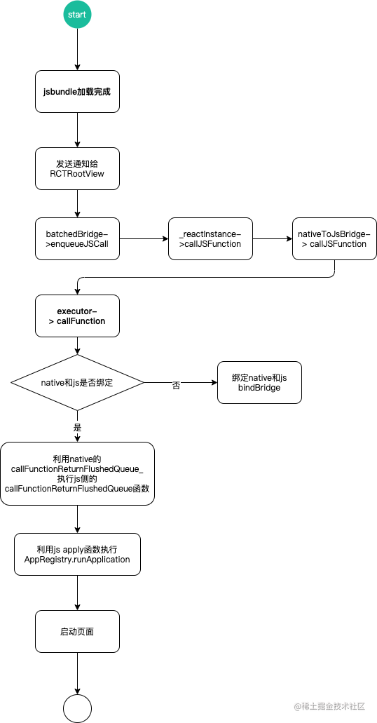 ReactNative and iOS communication principle analysis - communication ...