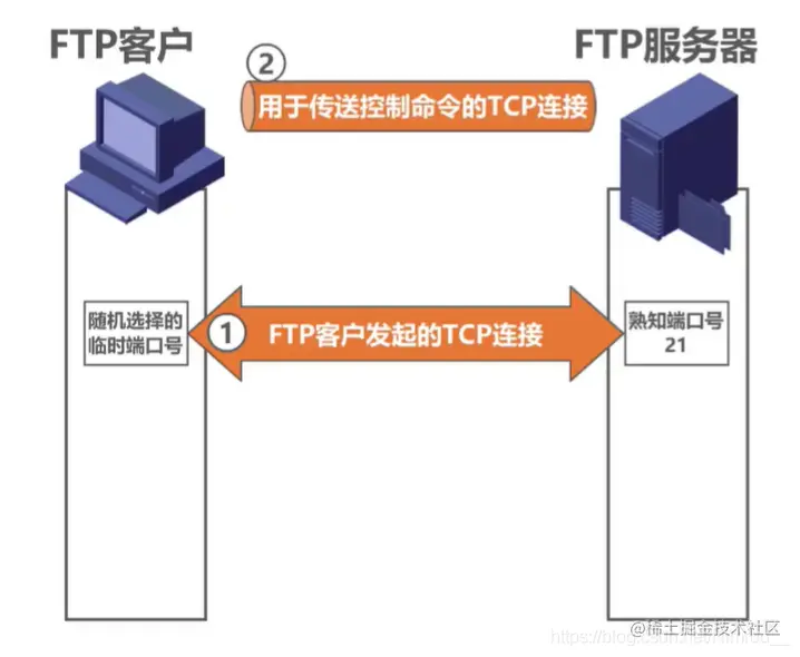 FTP客户端发起建立控制连接
