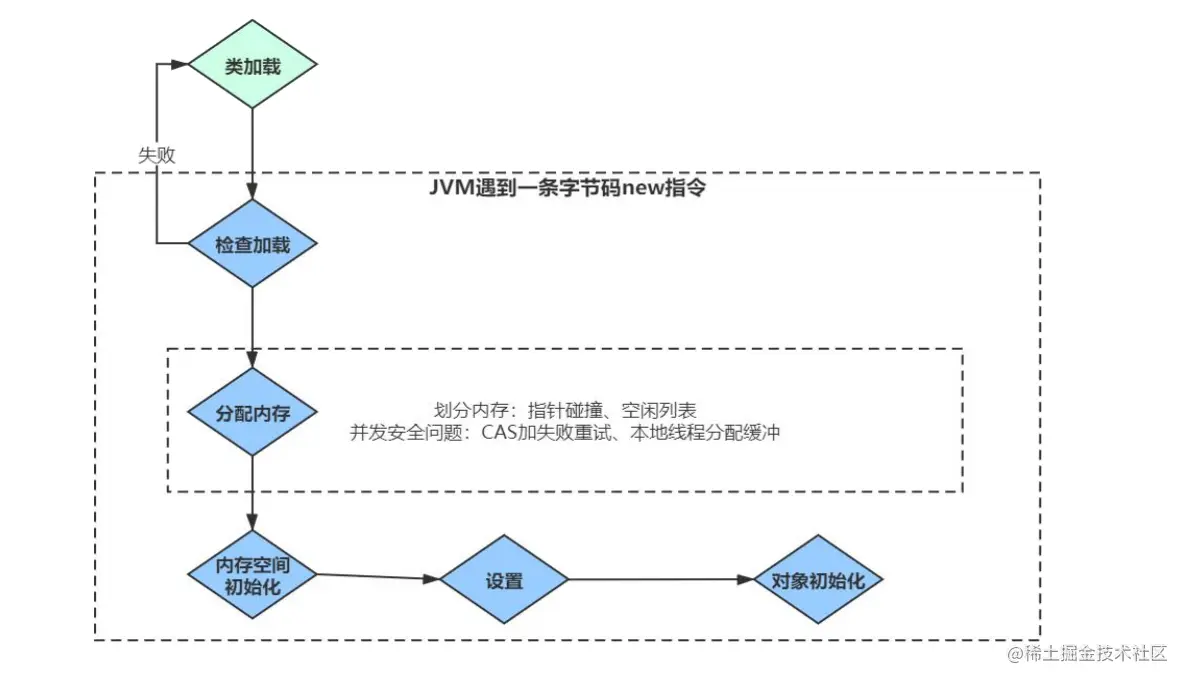 虚拟机中对象的创建过程
