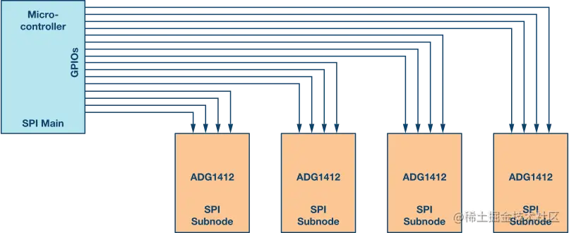 图10. 在多从机配置中，所需GPIO的数量大幅增加