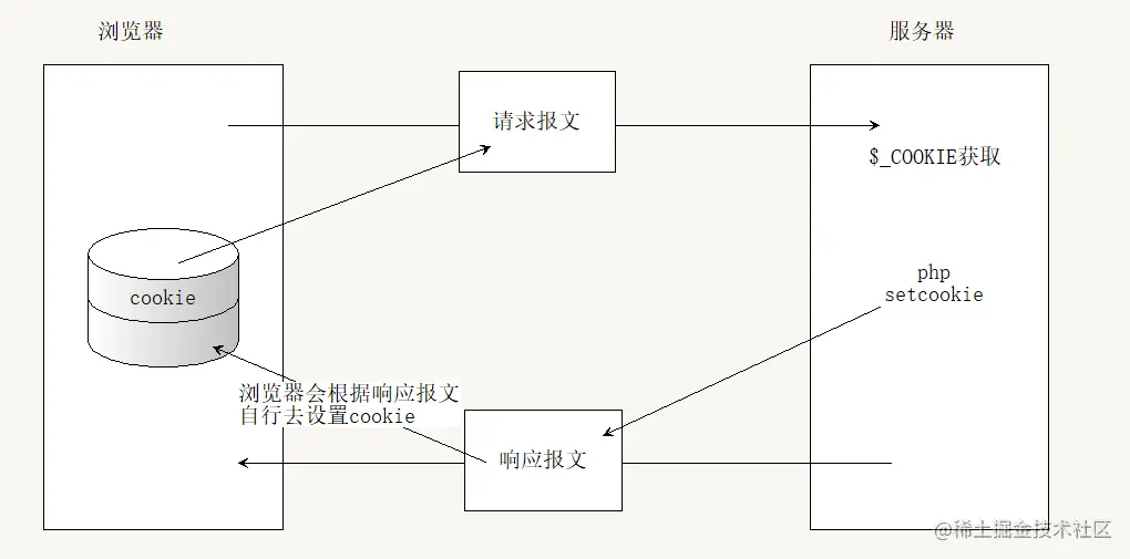 服务器可以操作cookie原因.png