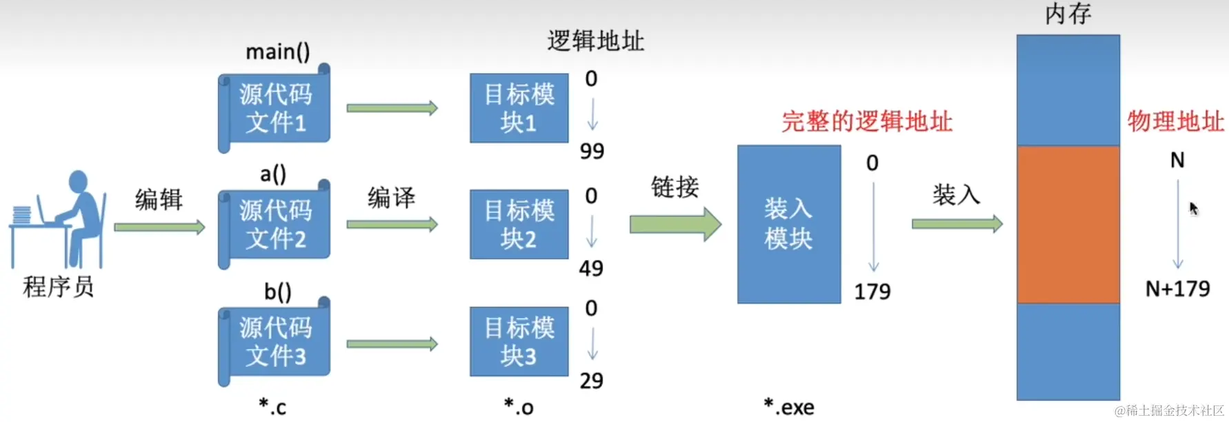 从写程序到运行
