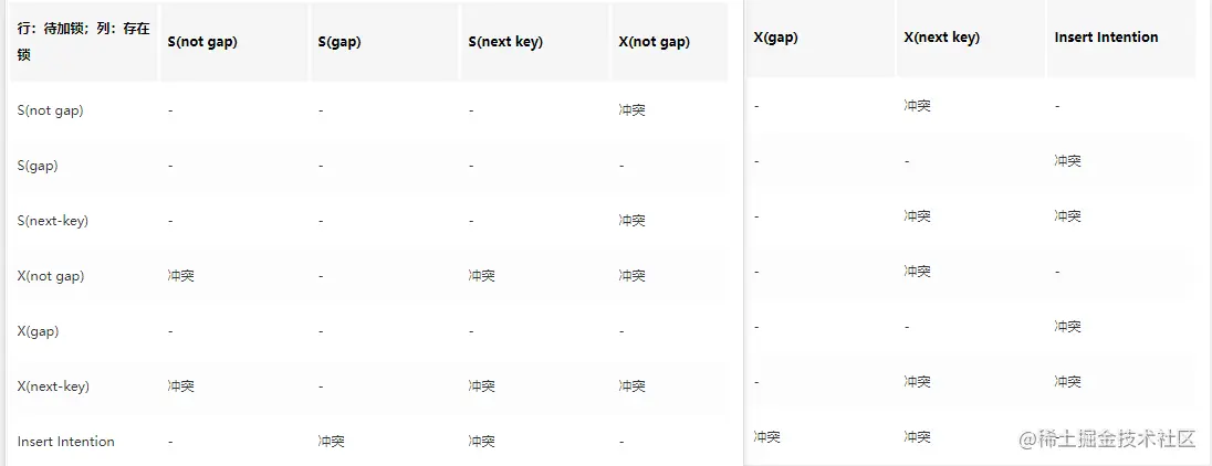 一次并发插入死锁带来的“教训”，我才清楚这些MySQL锁知识