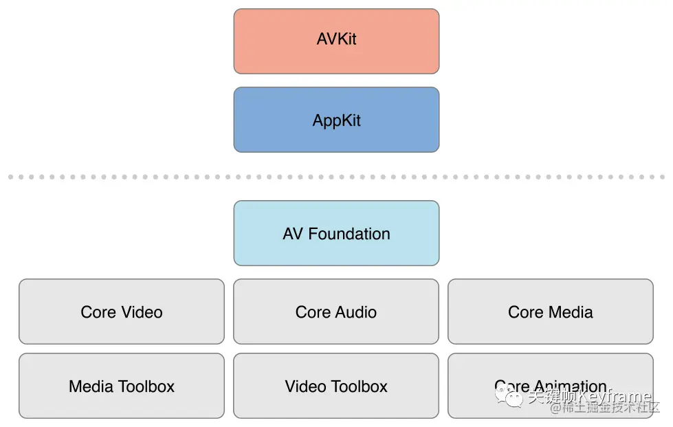 AVFoundation Stack on OS X 