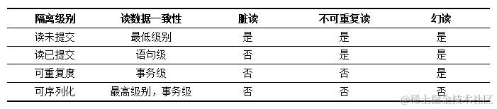 隔离级别和可能的并发问题