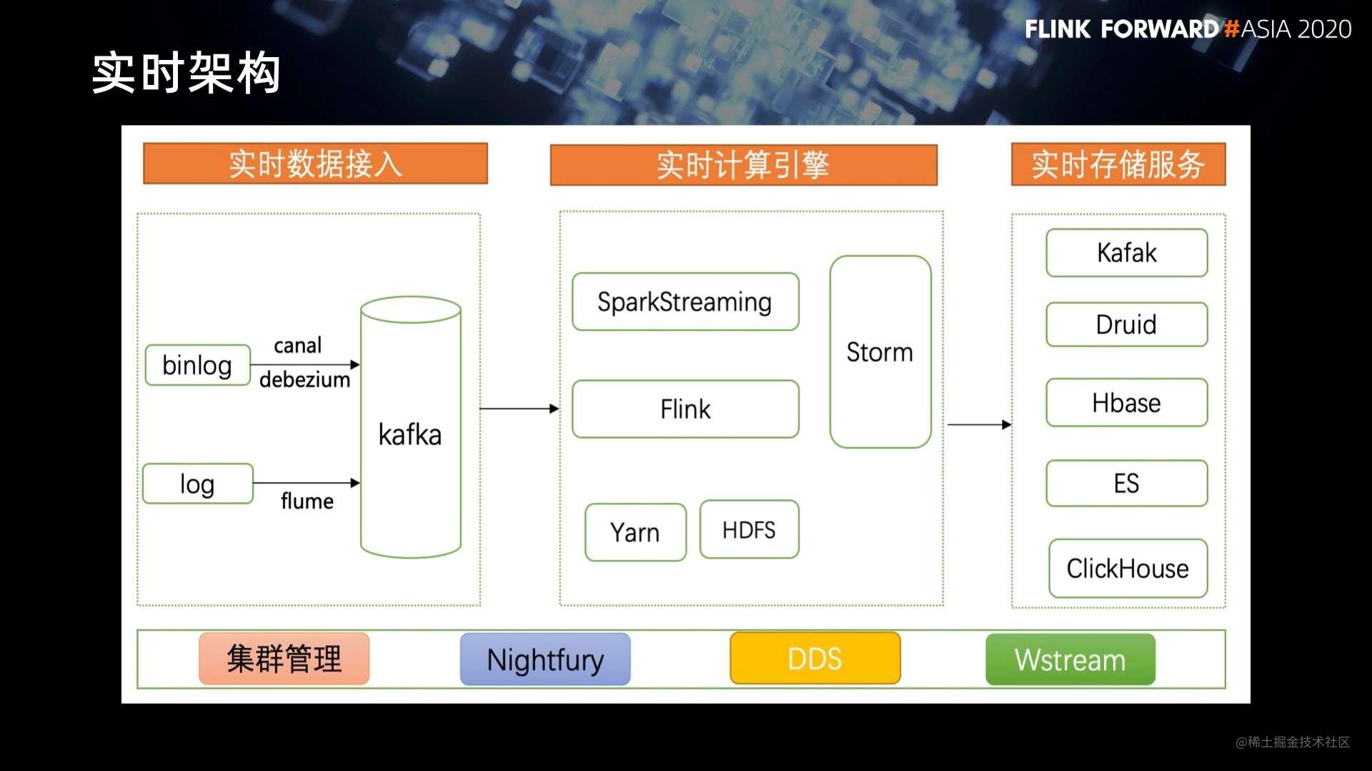 Flink 在58 同城的应用与实践 掘金