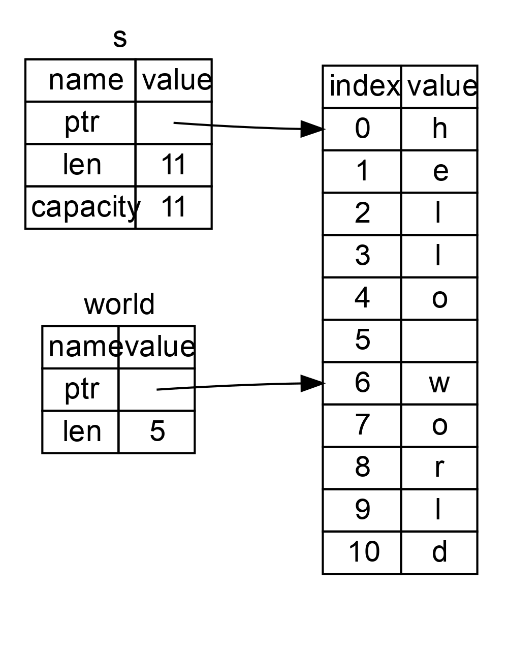 world containing a pointer to the byte at index 6 of String s and a length 5