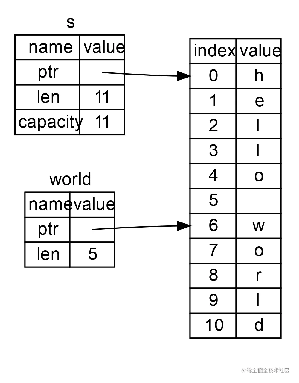 world containing a pointer to the byte at index 6 of String s and a length 5