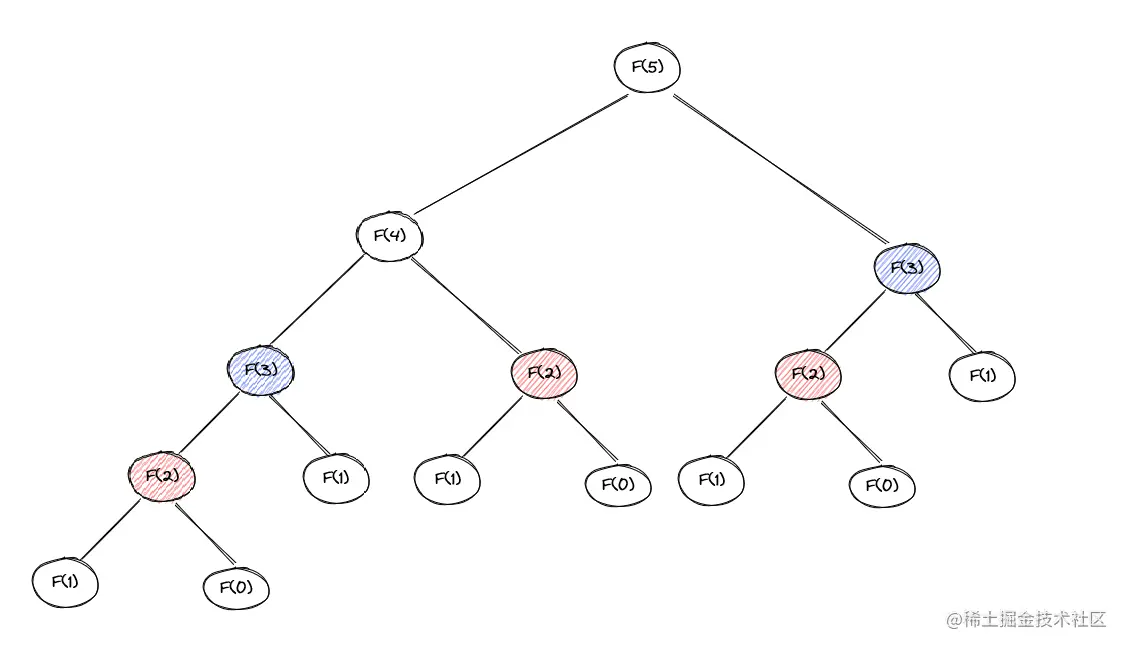 递归的性能问题