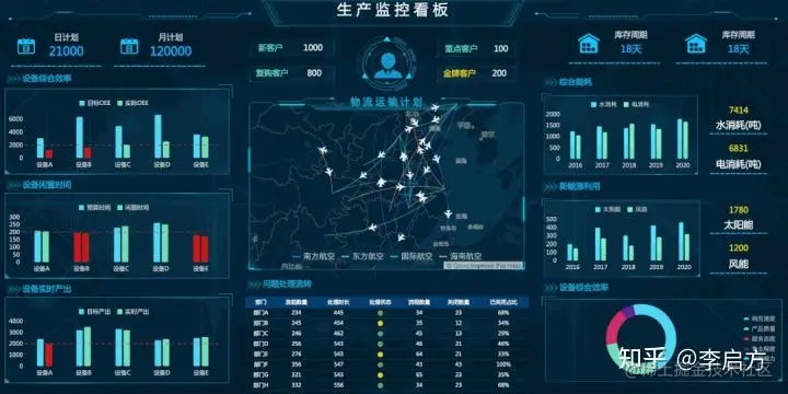 数据驾驶舱只是面子工程？它的真正作用你根本就不了解
