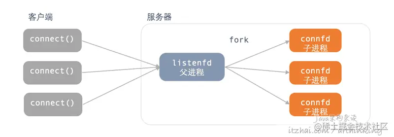 网络编程范式：高性能服务器就这么回事
