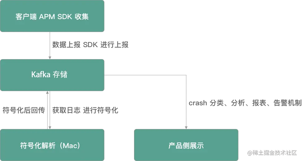 crash log 处理流程