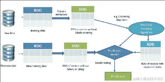 使用 Spark 进行无监督学习-一个例子