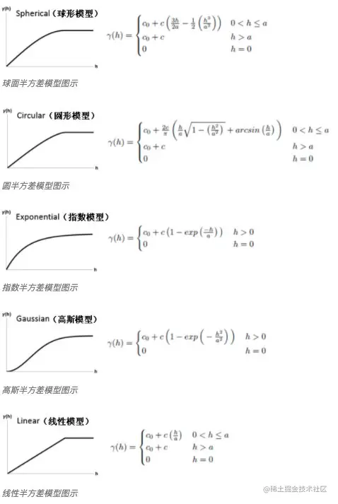 数学模型的常用形状和方程 - 图片来于《克里金法的工作原理》