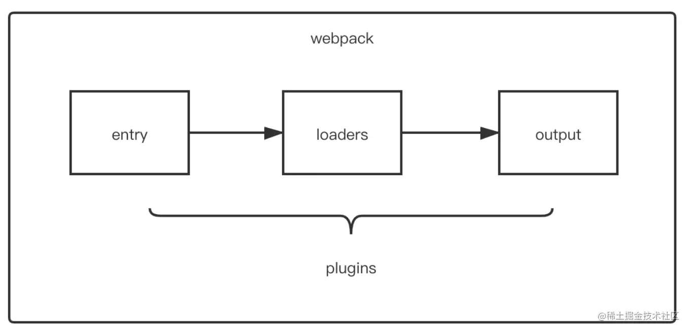  webpack vite webpack webpack 