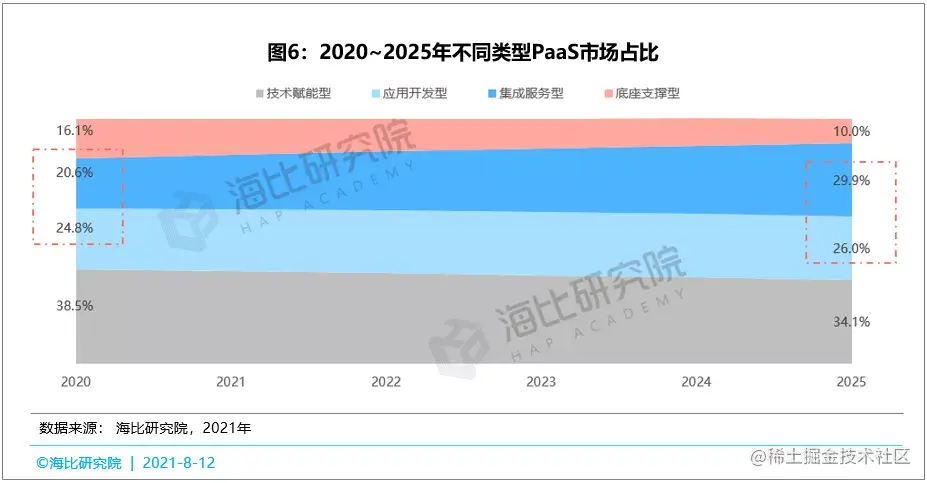 抢占风口，赢得先机——中国PaaS市场风口深度分析