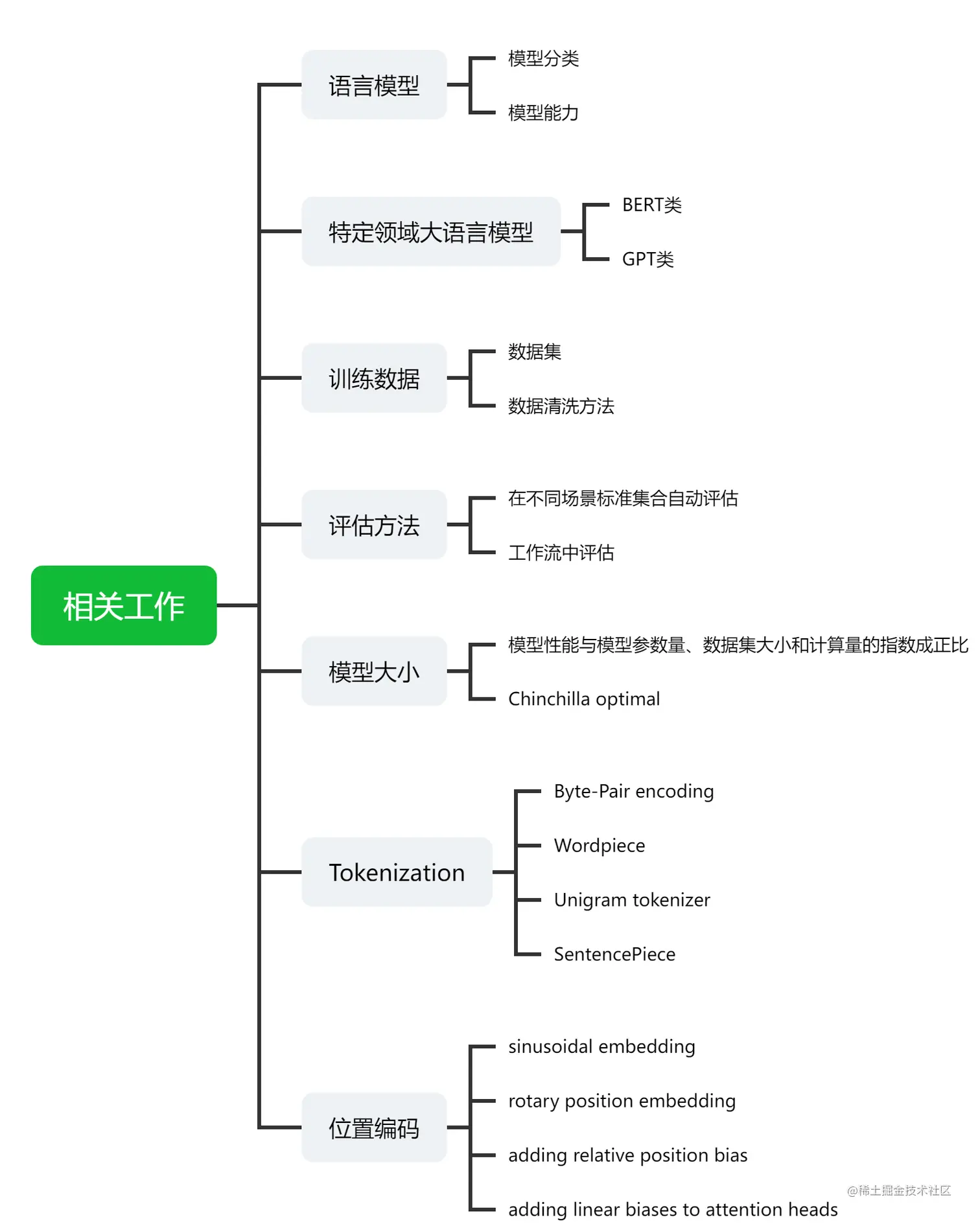 大模型相关工作