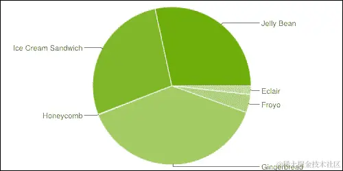 Android 有多少个版本（分布）？