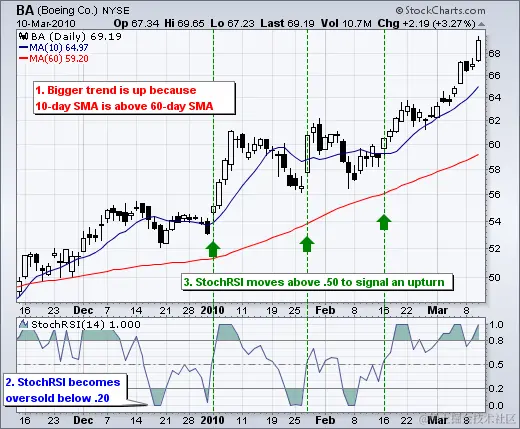 StochRSI - 图表 2
