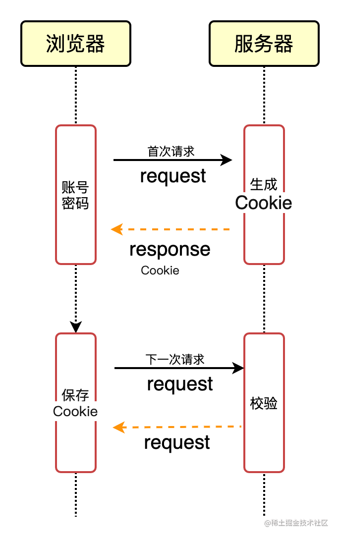 cookie 请求.png