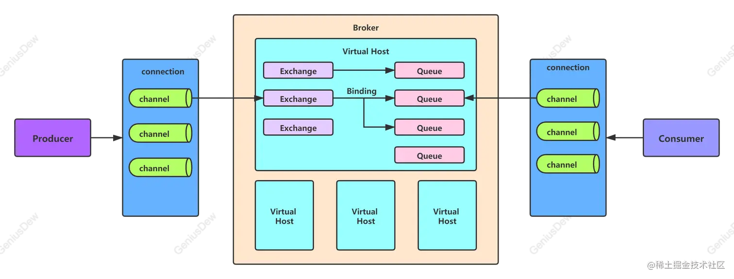[外链图片转存失败,源站可能有防盗链机制,建议将图片保存下来直接上传(img-D4uA5ErN-1664502492324)(01RabbitMQ消息队列核心概念与部署.assets\rabbitmq架构图.png)]