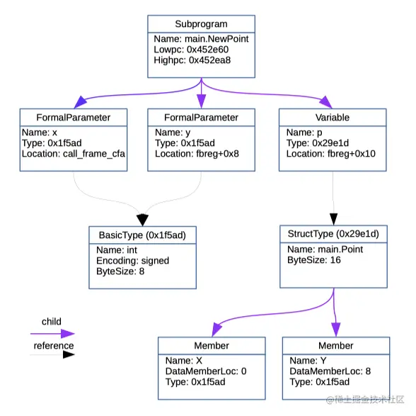 NewPoint的debug_info结构