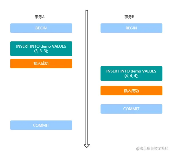 插入两条不同的记录不阻塞