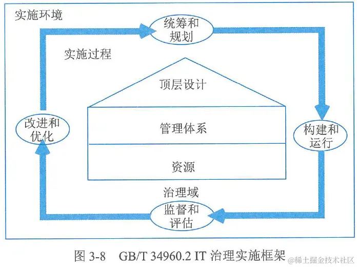 图3-8  GB/T 34960.2 IT治理实施框架