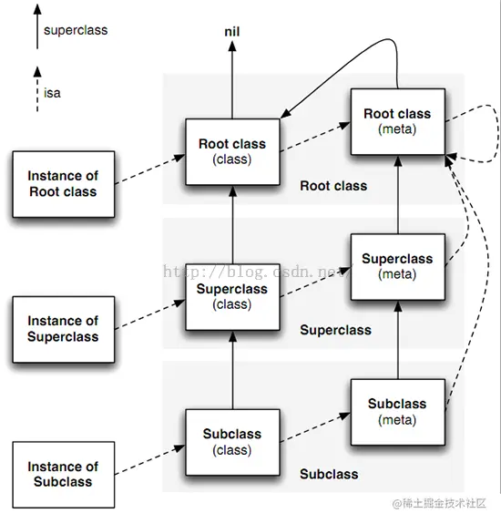 这张图便很好的描述了类和对象的继承关系