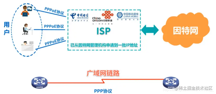 PPPoE协议