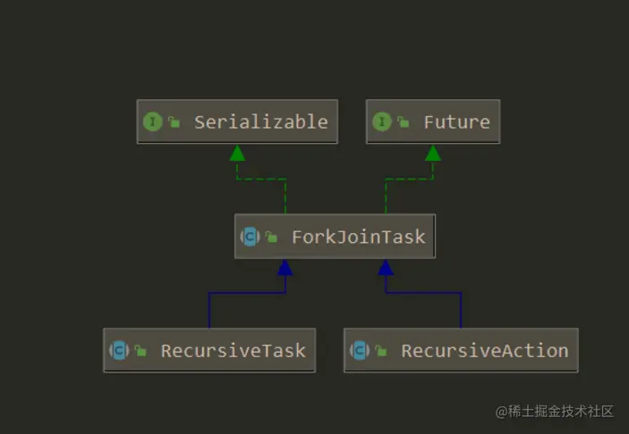 ForkJoinTask及其实现类
