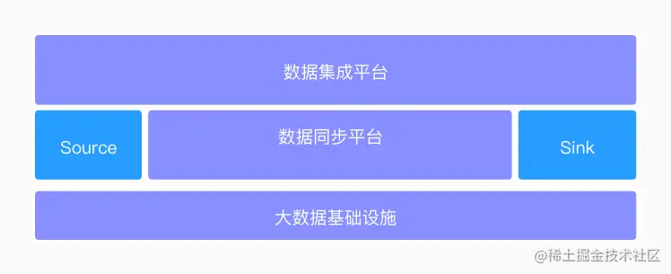 伴鱼基于Flink构建数据集成平台的设计与实现
