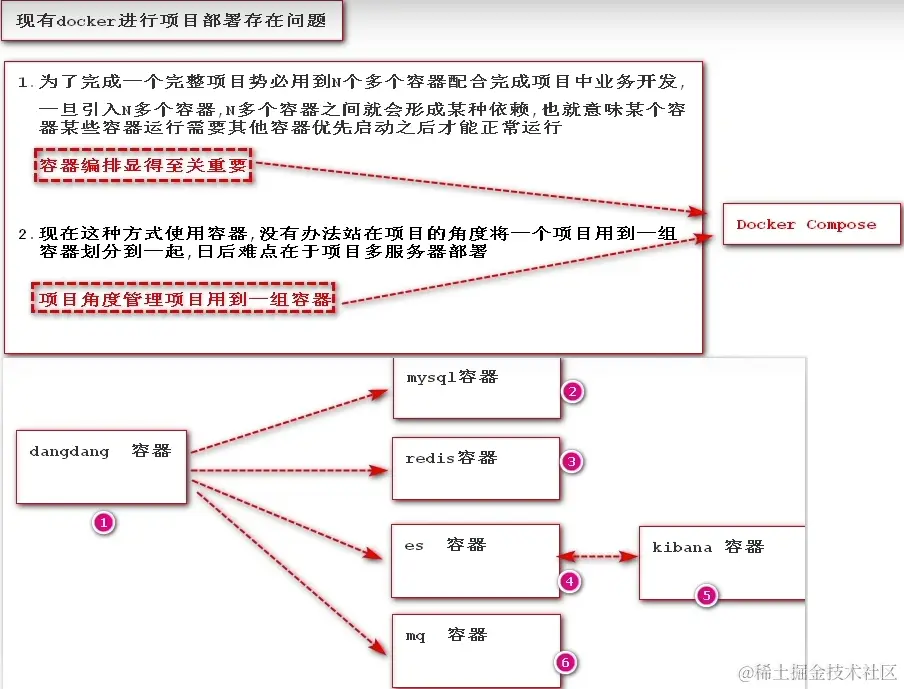 现有docker-compose存在的问题.png