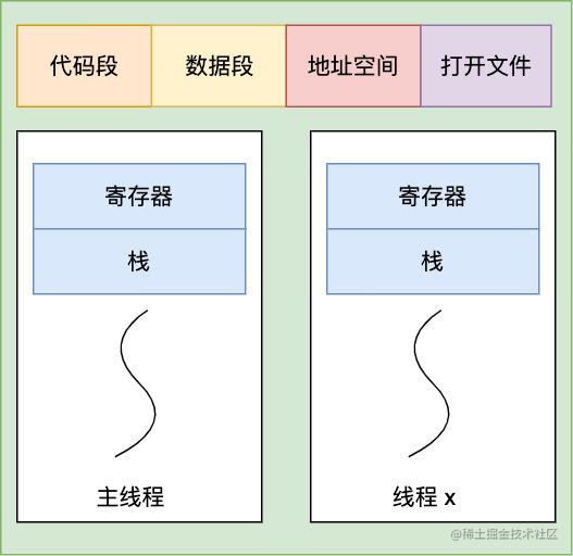 线程共享代码段，数据段，地址空间，文件