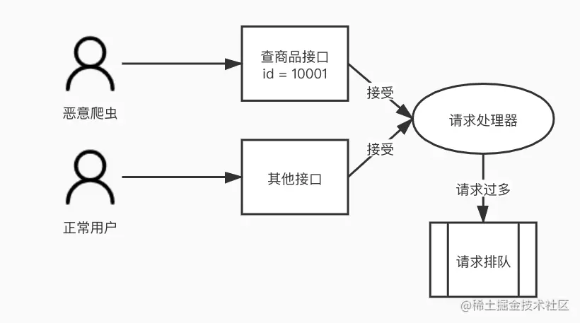 恶意请求导致的请求排队