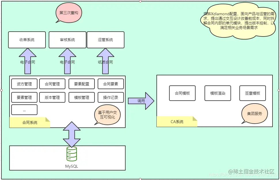 第二次重构合同系统架构示意图