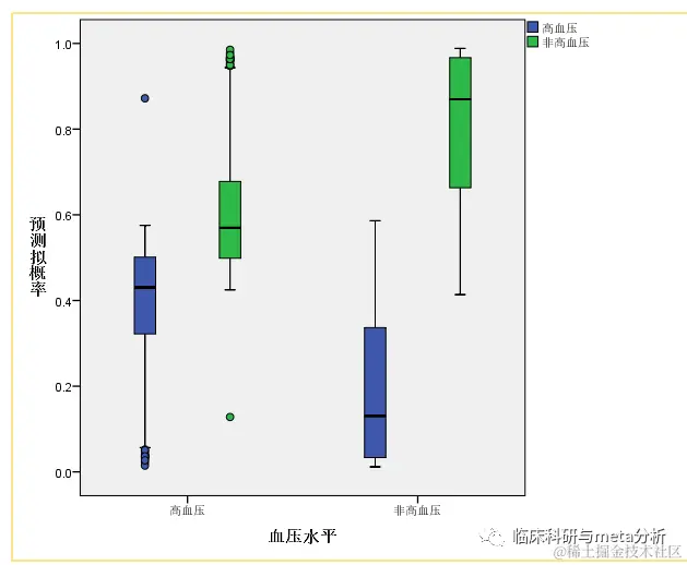 利用SPSS进行神经网络分析过程及结果解读-图片12