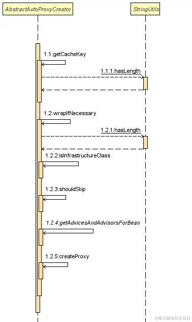 postProcessAfterInitialization
