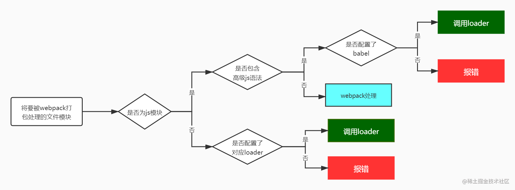 Webpack's path from entry to ground level - Moment For Technology