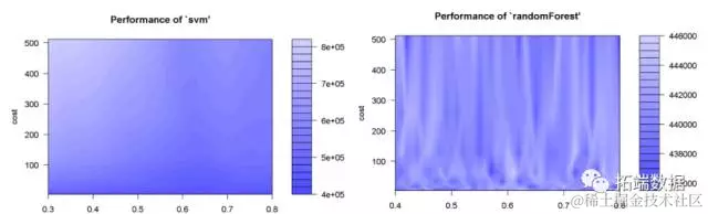 【大数据部落】基于ARIMA，SVM，随机森林销售的时间序列预测