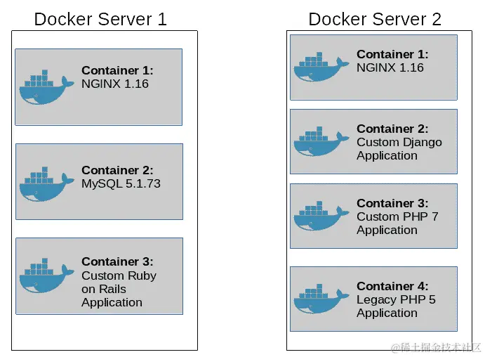 图 1.1：在两个不同的容器服务器上运行的七个容器