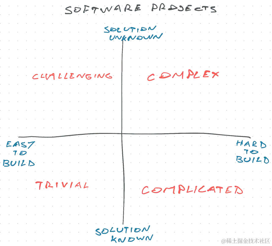4 quadrants of software projects