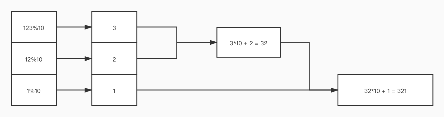 每日一题(20210419)-整数反转-一一网