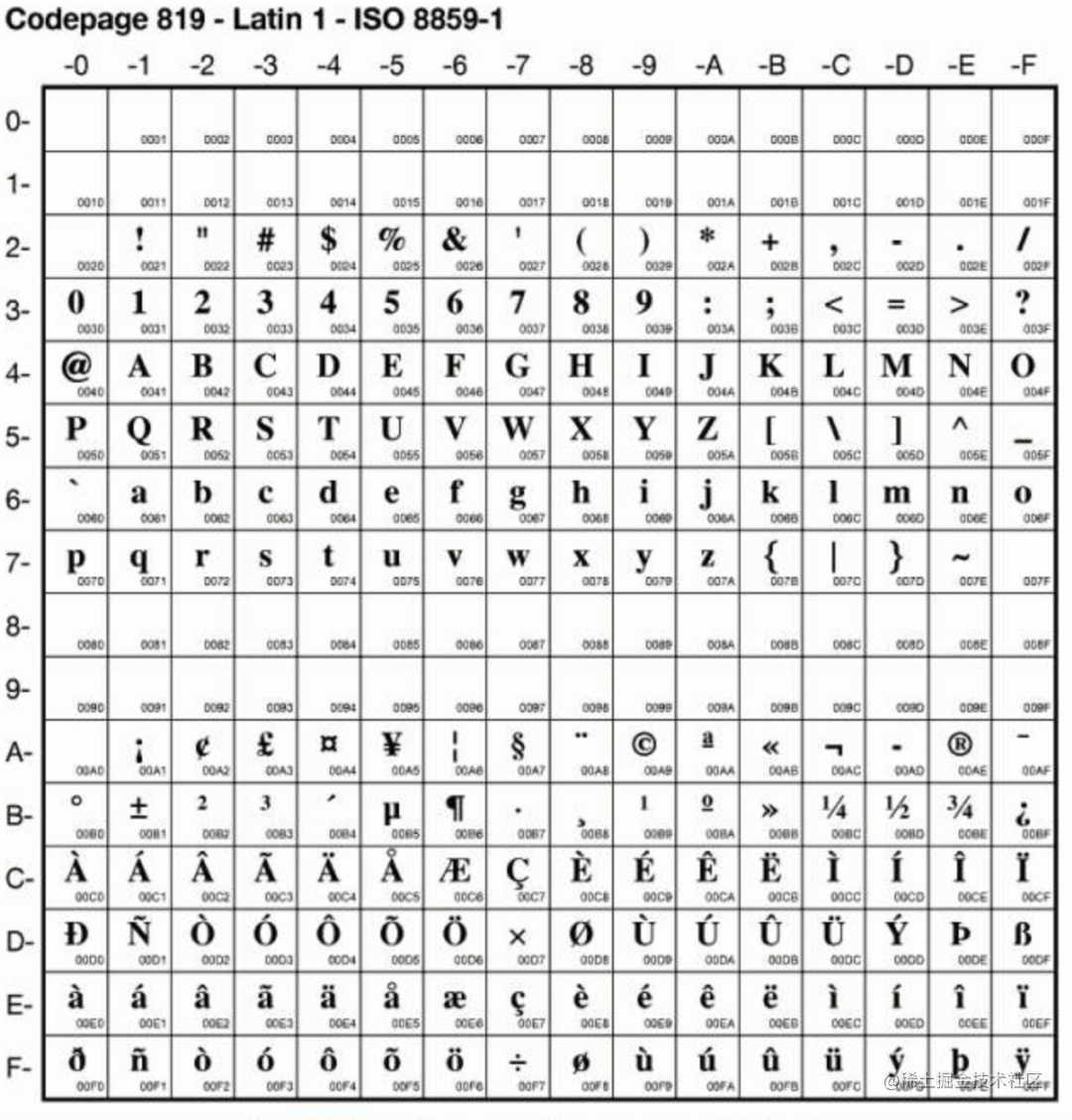 深入刨析字符乱码